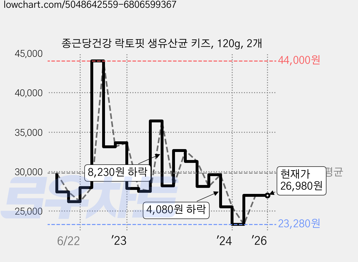 종근당건강 락토핏 생유산균 키즈, 120g, 2개 가격 변동 차트, 현재가 26,980원, 관측 최저가 23,280원