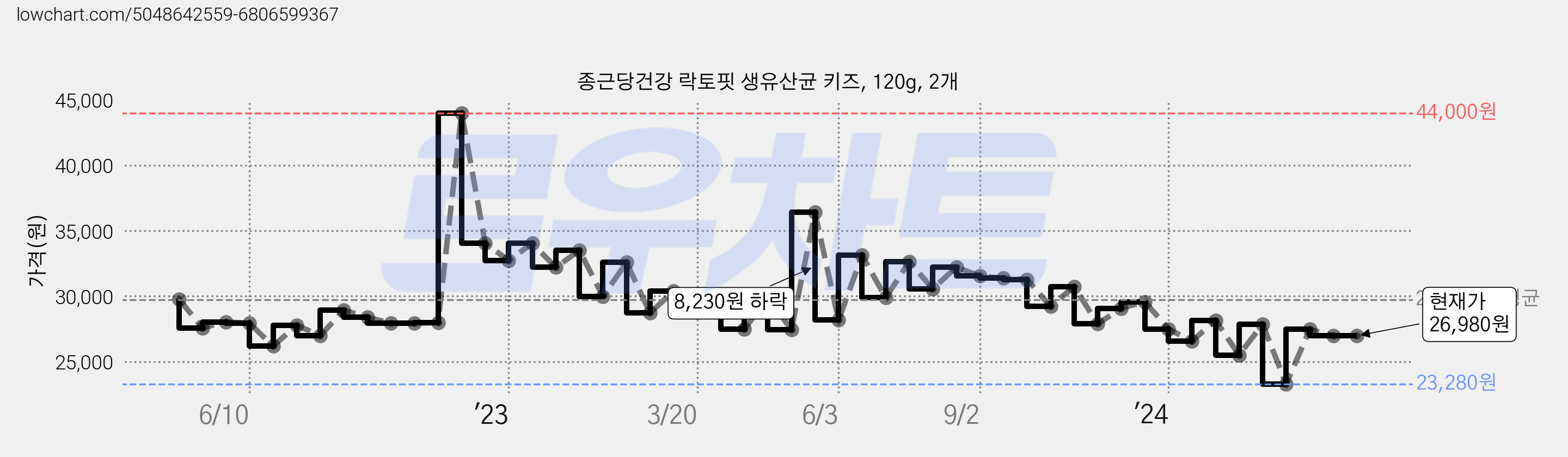 종근당건강 락토핏 생유산균 키즈, 120g, 2개 가격 변동 차트, 현재가 26,980원, 관측 최저가 23,280원