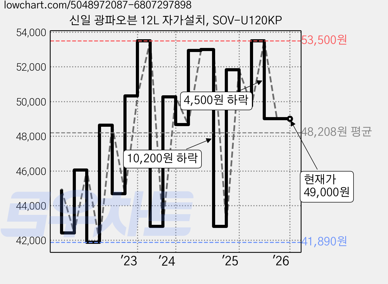 신일 광파오븐 12L 자가설치, SOV-U120KP 가격 변동 차트, 현재가 49,000원, 역대최저가