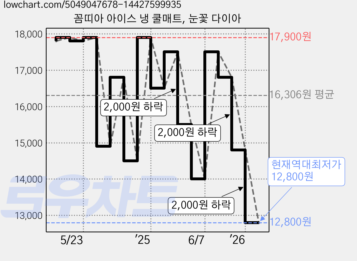 꼼띠아 아이스 냉 쿨매트, 눈꽃 다이아 가격 변동 차트, 현재가 12,800원, 역대최저가