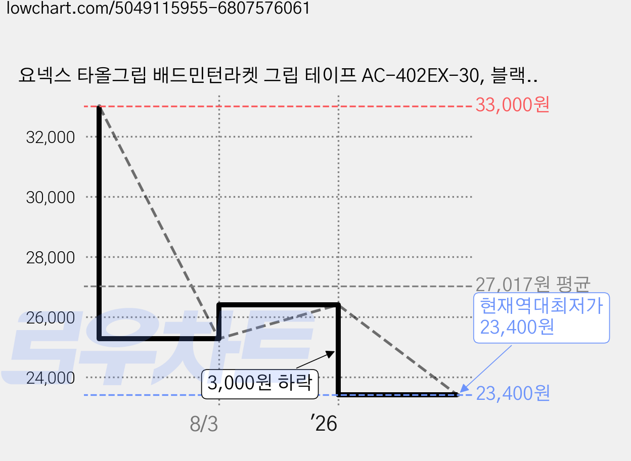 요넥스 타올그립 배드민턴라켓 그립 테이프 AC-402EX-30, 블랙, 1개 가격 변동 차트, 현재가 23,400원, 역대최저가