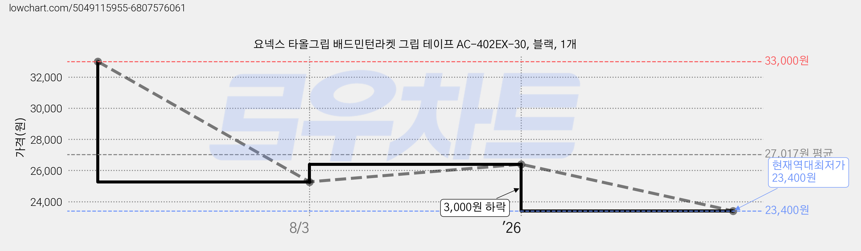 요넥스 타올그립 배드민턴라켓 그립 테이프 AC-402EX-30, 블랙, 1개 가격 변동 차트, 현재가 23,400원, 역대최저가