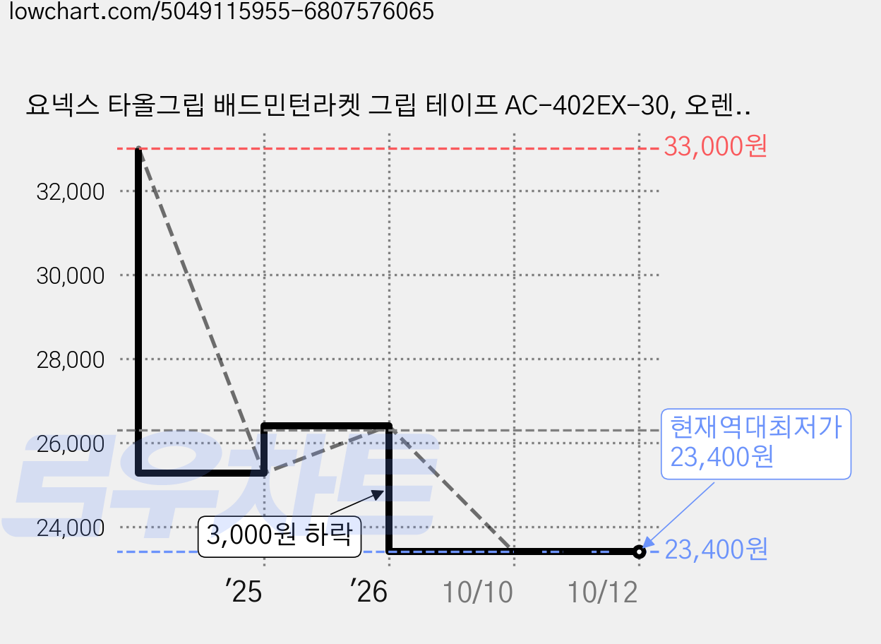 요넥스 타올그립 배드민턴라켓 그립 테이프 AC-402EX-30, 오렌지, 1개 가격 변동 차트, 현재가 23,400원, 역대최저가
