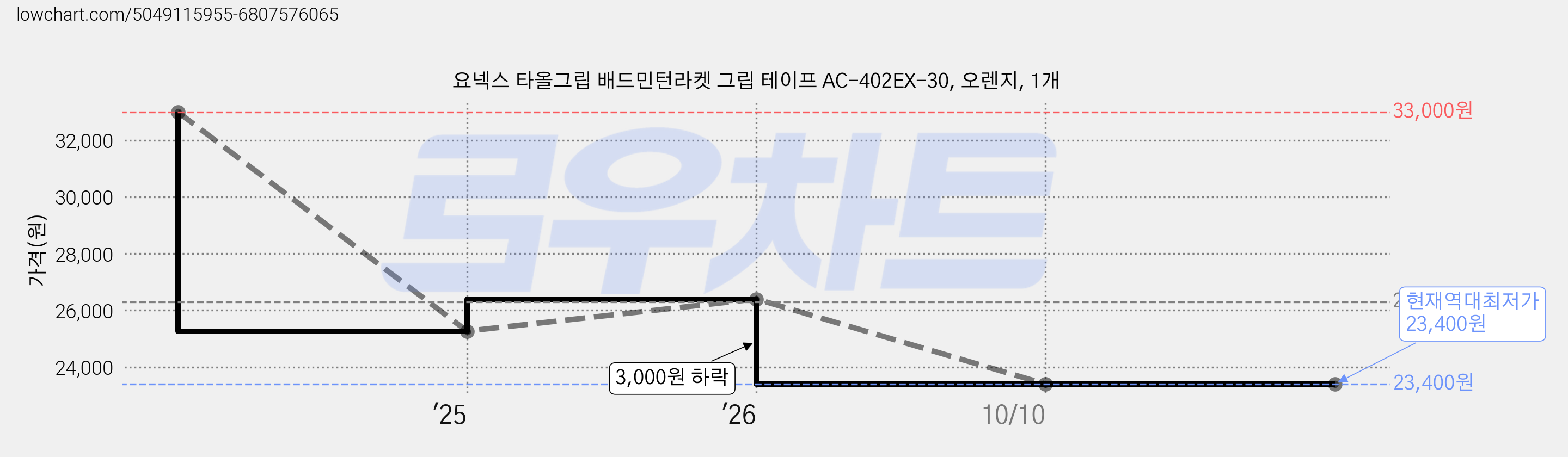 요넥스 타올그립 배드민턴라켓 그립 테이프 AC-402EX-30, 오렌지, 1개 가격 변동 차트, 현재가 23,400원, 역대최저가