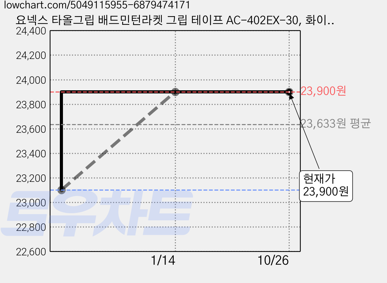 요넥스 타올그립 배드민턴라켓 그립 테이프 AC-402EX-30, 화이트, 1개 가격 변동 차트, 현재가 23,900원, 역대최저가