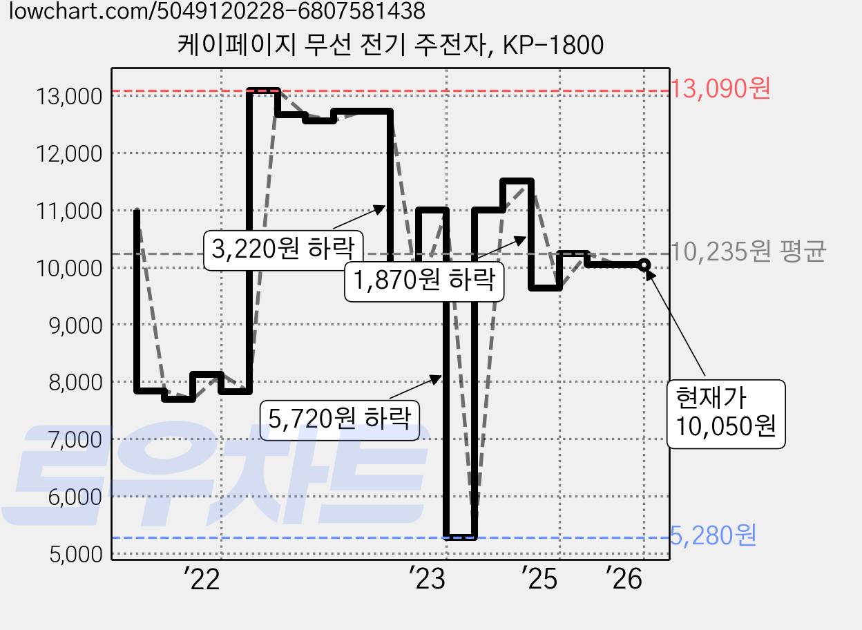 케이페이지 무선 전기 주전자, KP-1800 가격 변동 차트, 현재가 10,050원, 관측 최저가 5,280원