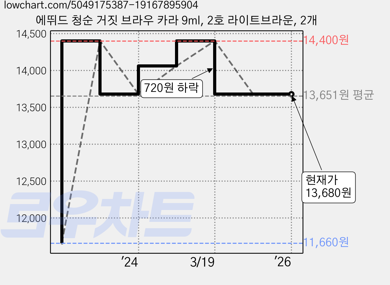 에뛰드 청순 거짓 브라우 카라 9ml, 2호 라이트브라운, 2개 가격 변동 차트, 현재가 13,680원, 역대최저가