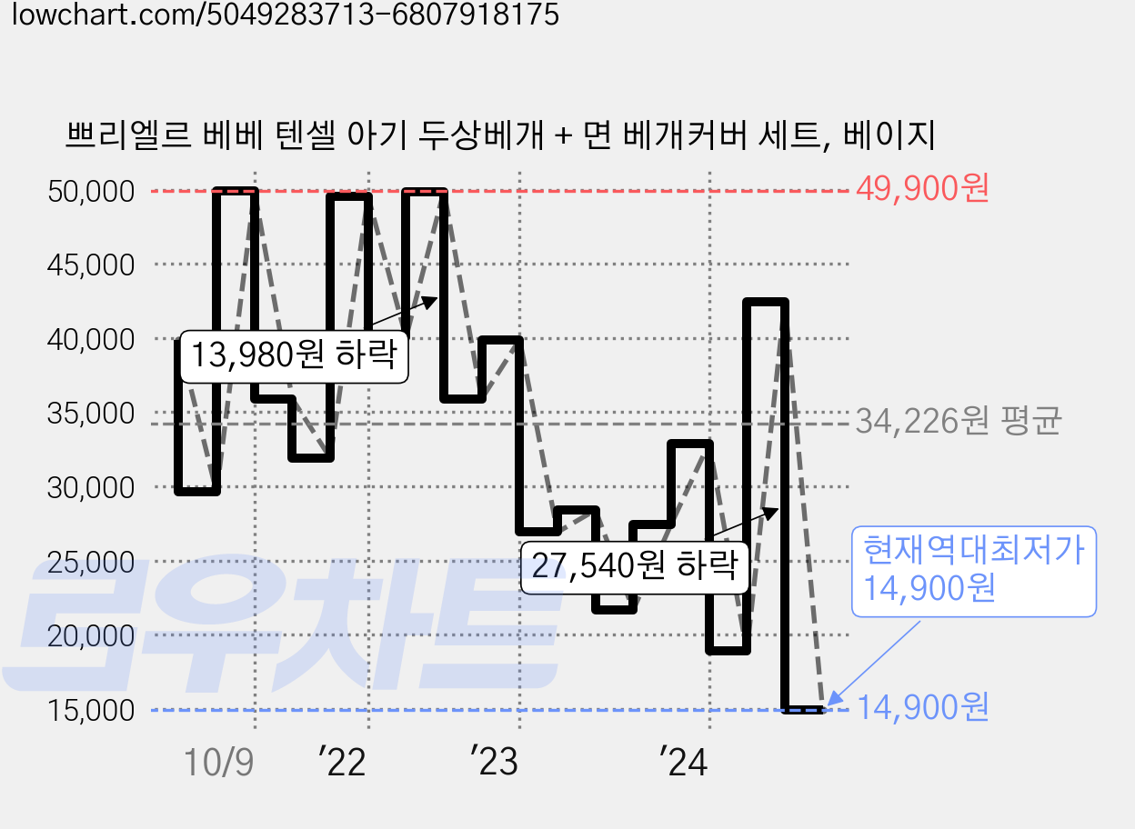 쁘리엘르 베베 텐셀 아기 두상베개 + 면 베개커버 세트, 베이지 가격 변동 차트, 현재가 14,900원, 역대최저가