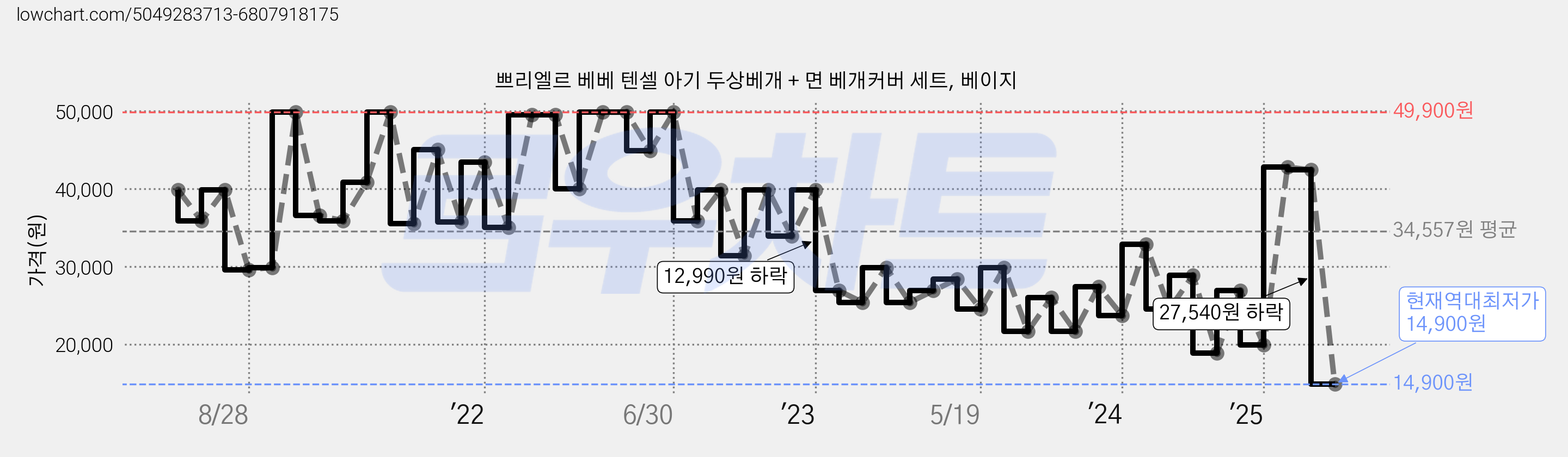 쁘리엘르 베베 텐셀 아기 두상베개 + 면 베개커버 세트, 베이지 가격 변동 차트, 현재가 14,900원, 역대최저가