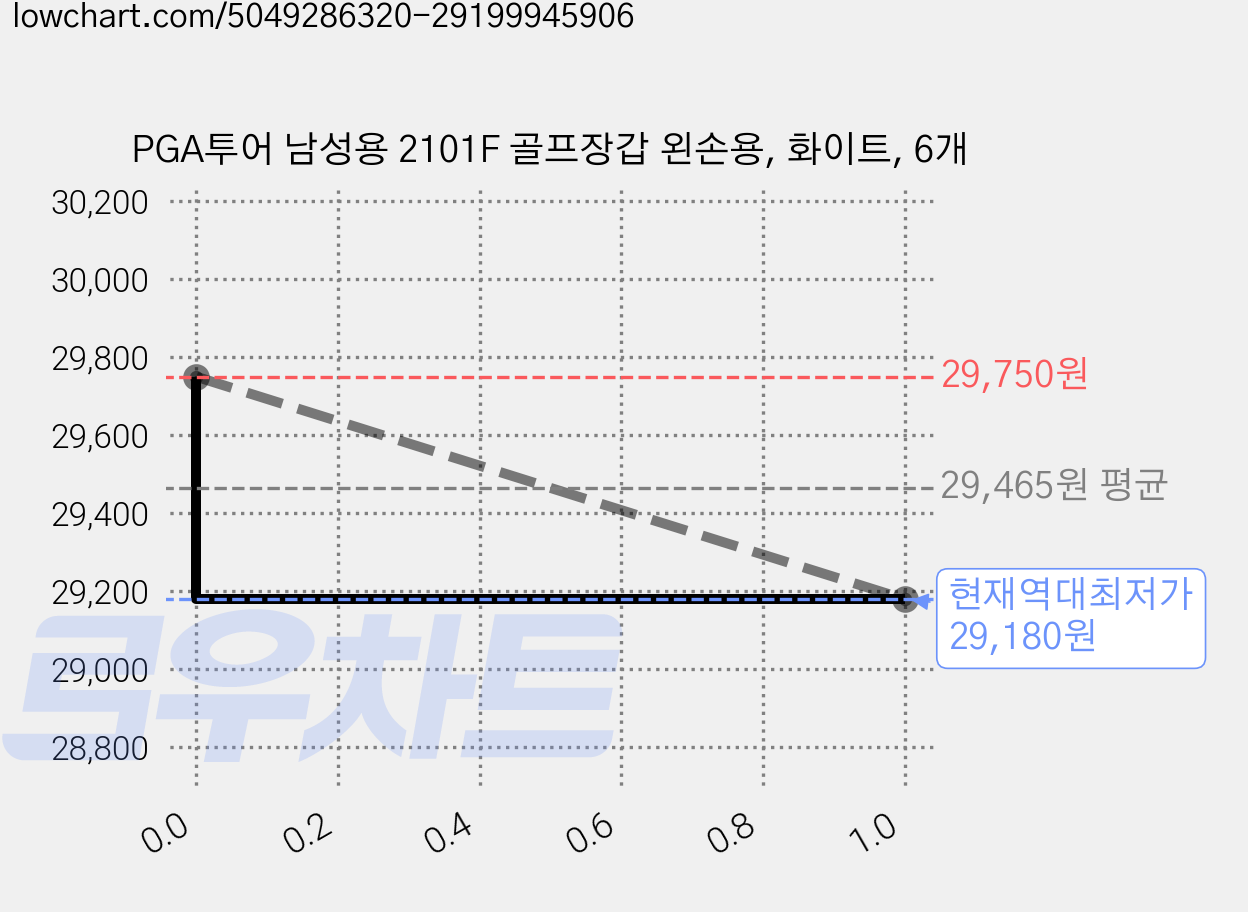 PGA투어 남성용 2101F 골프장갑 왼손용, 화이트, 6개 가격 변동 차트, 현재가 29,180원, 역대최저가