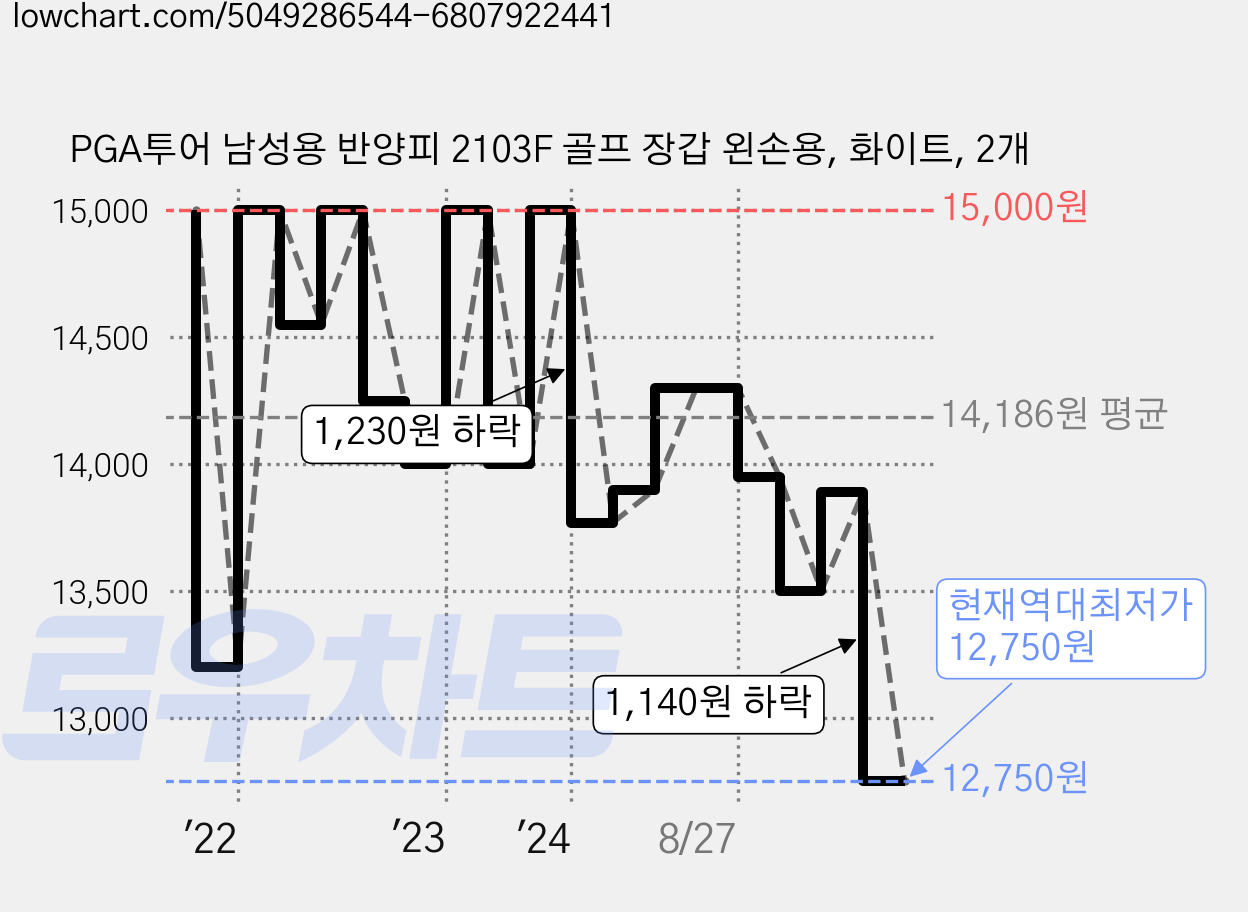 PGA투어 남성용 반양피 2103F 골프 장갑 왼손용, 화이트, 2개 가격 변동 차트, 현재가 12,750원, 역대최저가