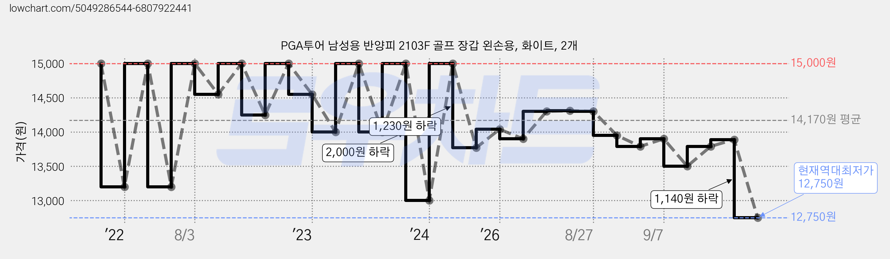 PGA투어 남성용 반양피 2103F 골프 장갑 왼손용, 화이트, 2개 가격 변동 차트, 현재가 12,750원, 역대최저가