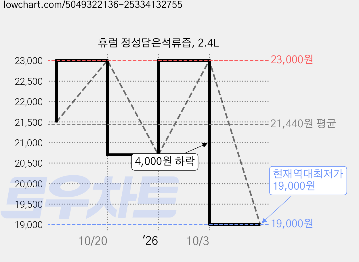 휴럼 정성담은석류즙, 2.4L 가격 변동 차트, 현재가 19,000원, 역대최저가