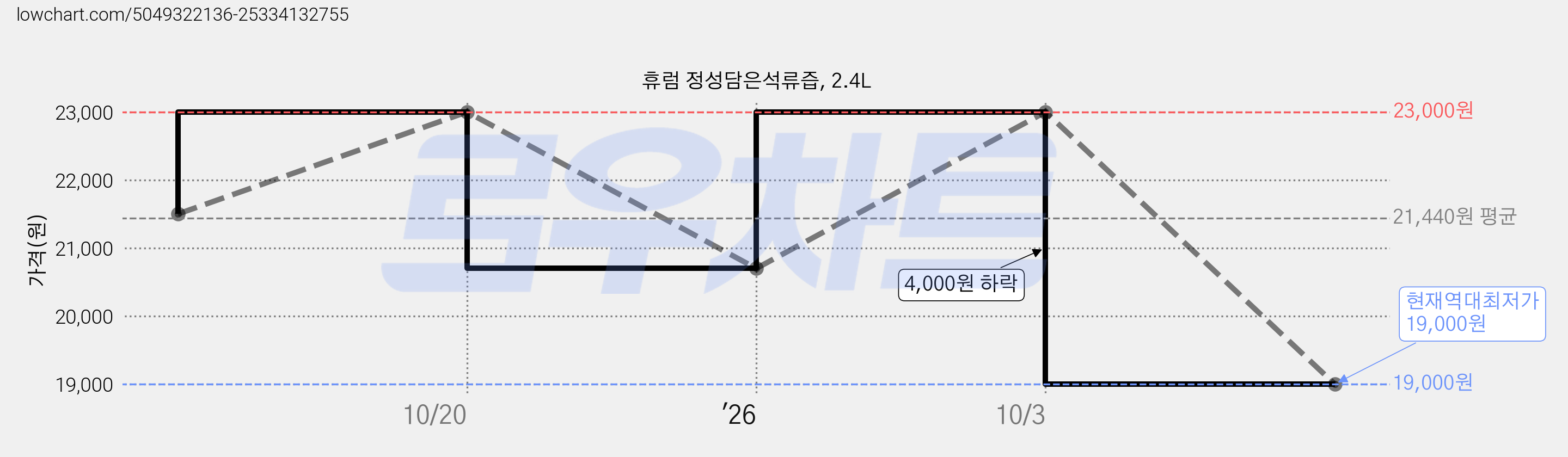휴럼 정성담은석류즙, 2.4L 가격 변동 차트, 현재가 19,000원, 역대최저가
