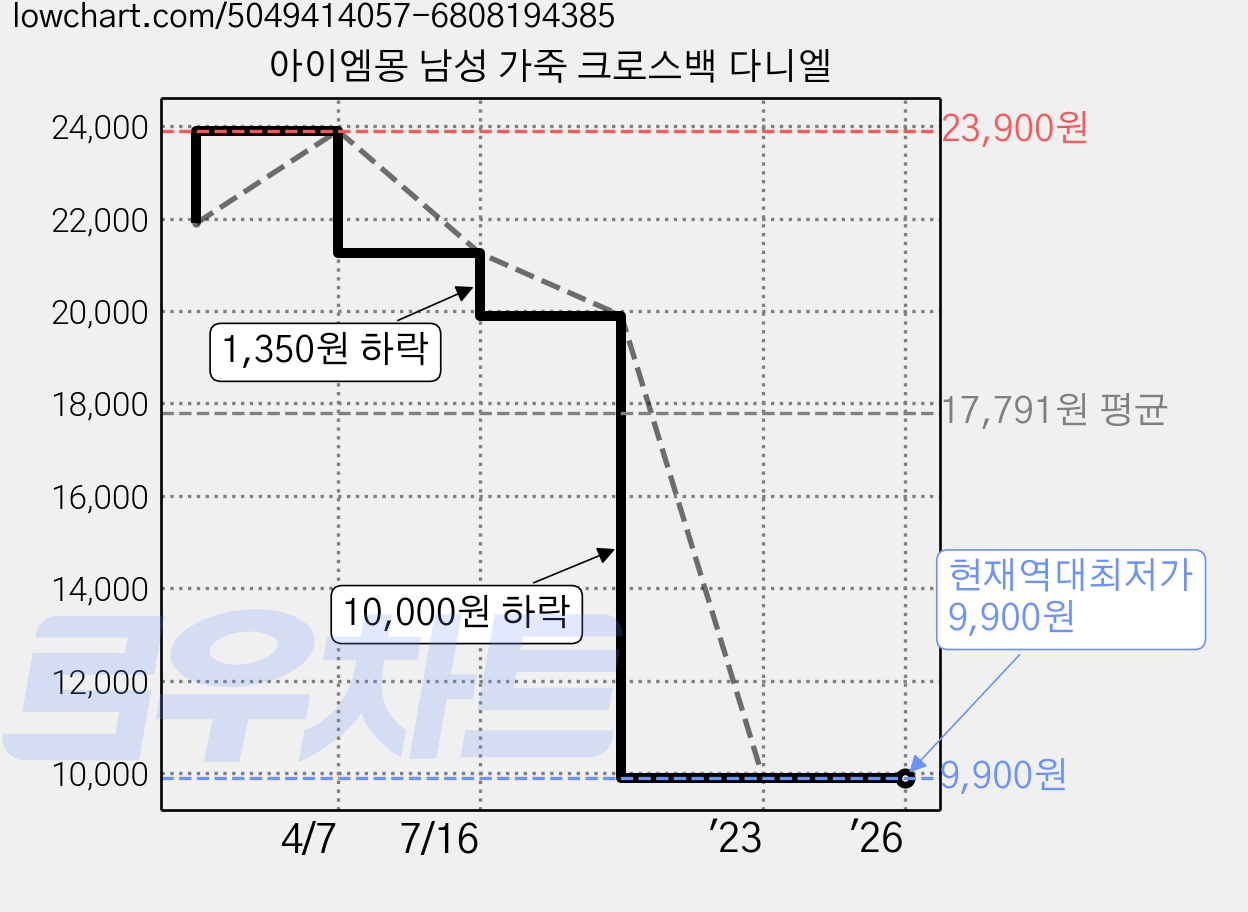 아이엠몽 남성 가죽 크로스백 다니엘 가격 변동 차트, 현재가 9,900원, 역대최저가