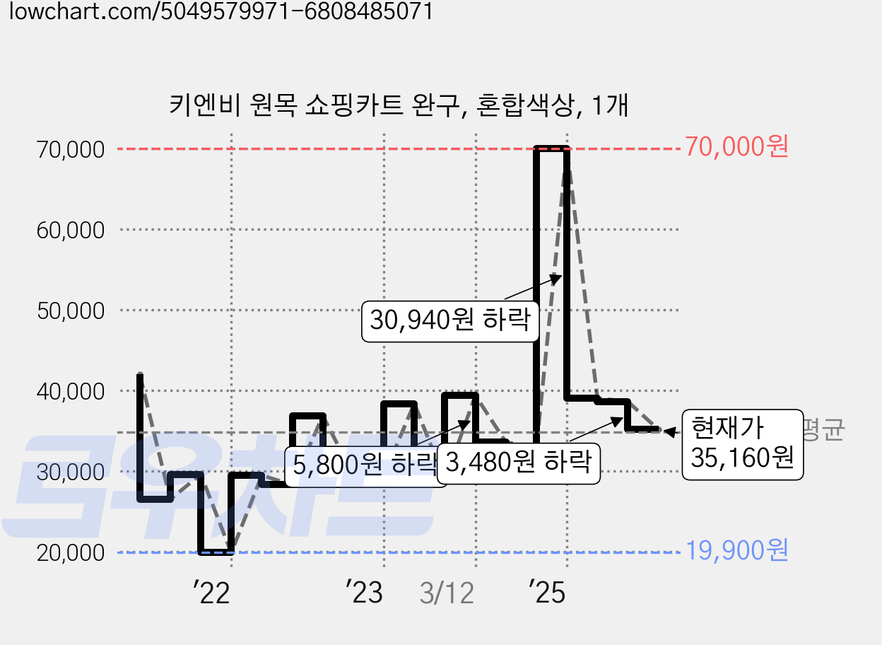 키엔비 원목 쇼핑카트 완구, 혼합색상, 1개 가격 변동 차트, 현재가 35,160원, 관측 최저가 19,900원