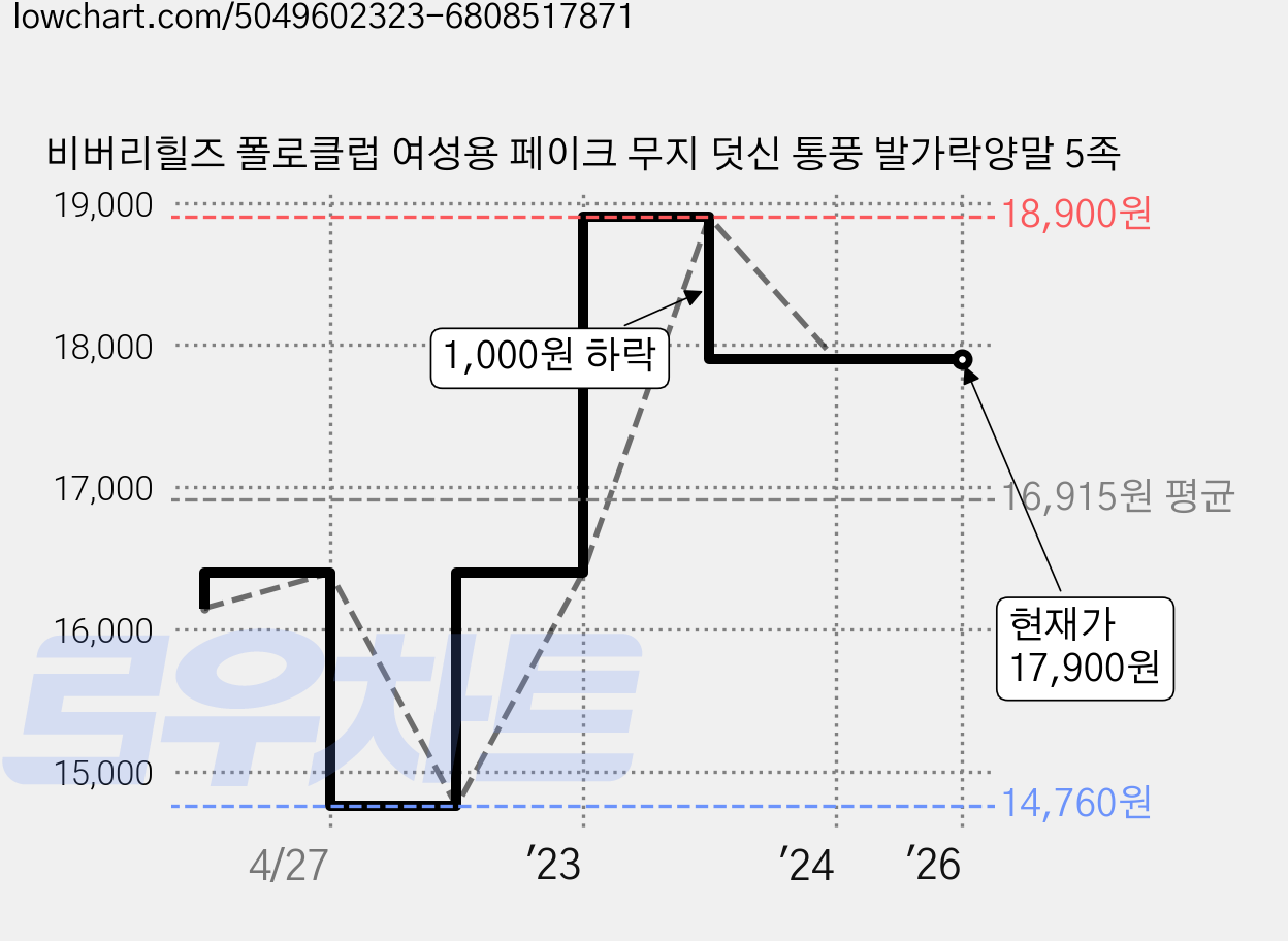 비버리힐즈 폴로클럽 여성용 페이크 무지 덧신 통풍 발가락양말 5족 가격 변동 차트, 현재가 17,900원, 역대최저가