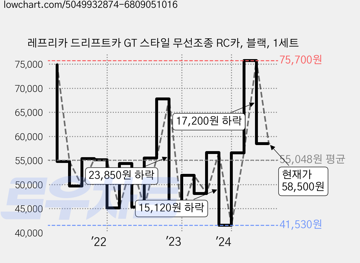 레프리카 드리프트카 GT 스타일 무선조종 RC카, 블랙, 1세트 가격 변동 차트, 현재가 58,500원, 관측 최저가 41,520원