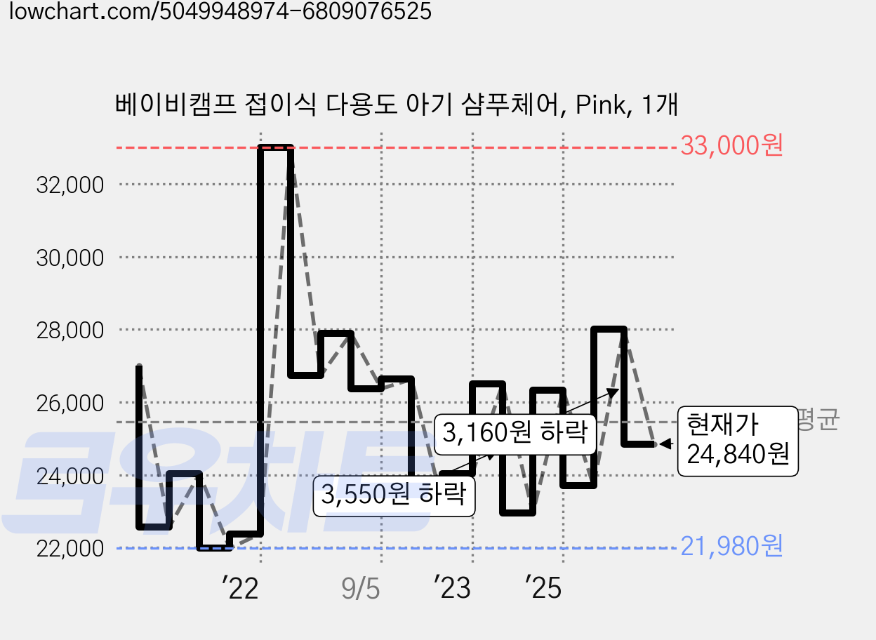 베이비캠프 접이식 다용도 아기 샴푸체어, Pink, 1개 가격 변동 차트, 현재가 24,840원, 관측 최저가 21,830원