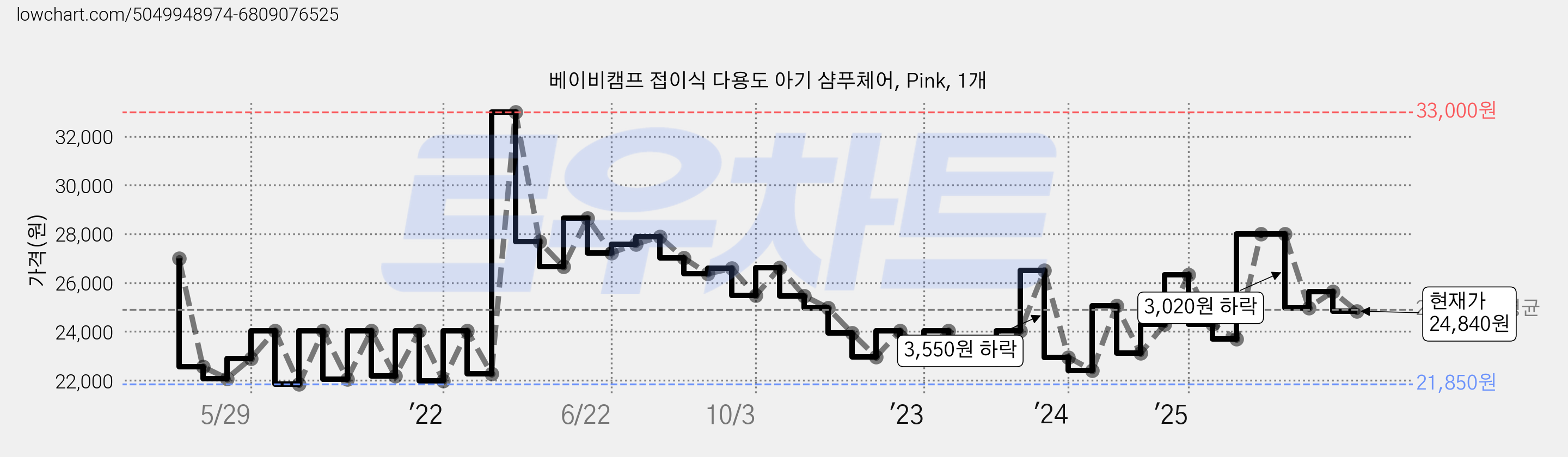 베이비캠프 접이식 다용도 아기 샴푸체어, Pink, 1개 가격 변동 차트, 현재가 24,840원, 관측 최저가 21,830원