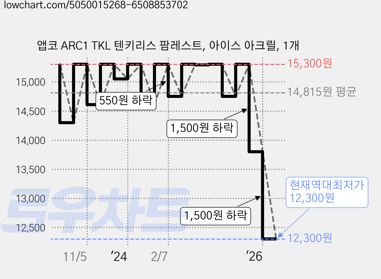 앱코 ARC1 TKL 텐키리스 팜레스트, 아이스 아크릴, 1개 가격 변동 차트, 현재가 12,300원, 역대최저가
