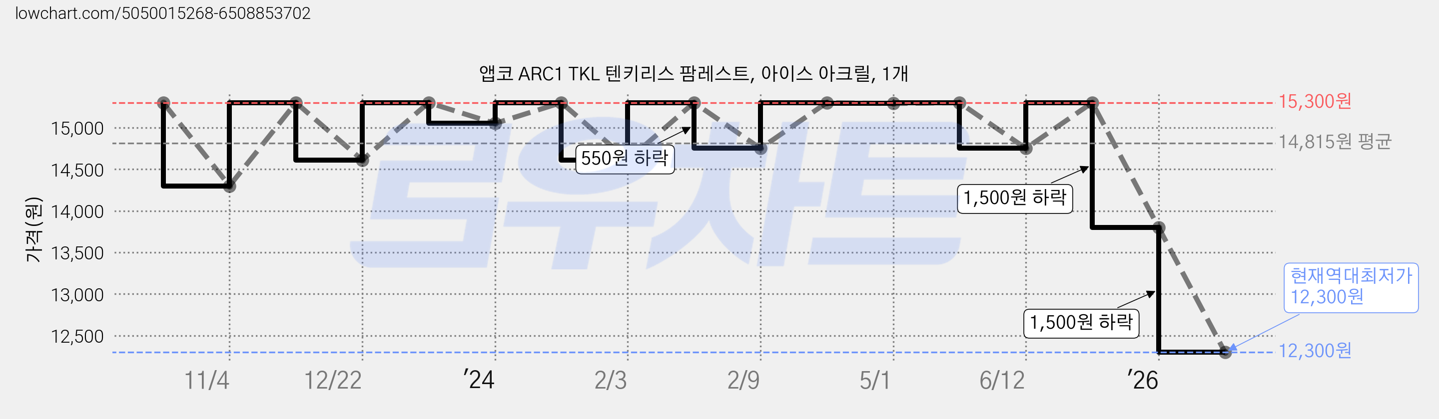 앱코 ARC1 TKL 텐키리스 팜레스트, 아이스 아크릴, 1개 가격 변동 차트, 현재가 12,300원, 역대최저가