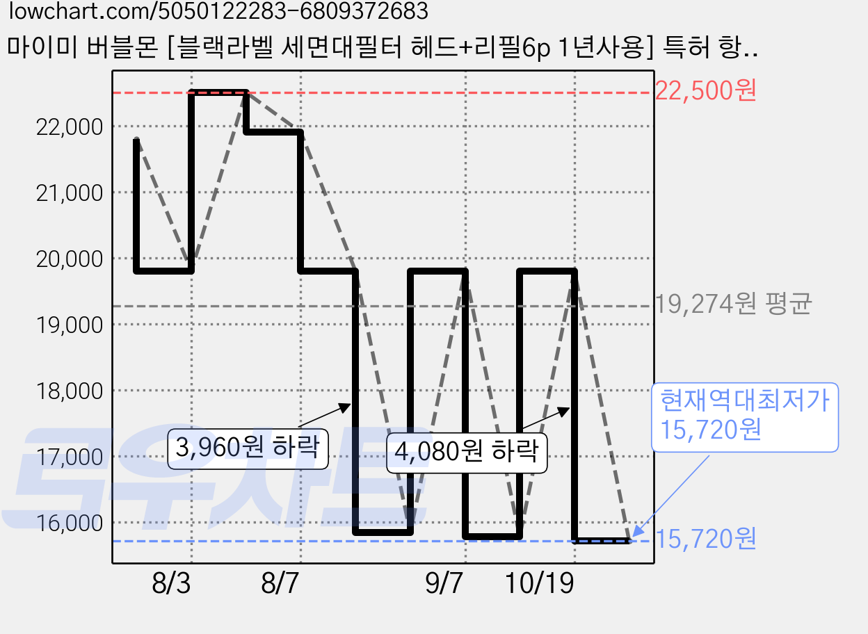 마이미 버블몬 [블랙라벨 세면대필터 헤드+리필6p 1년사용] 특허 항균 세면대절수탭 수도 녹물제거 수압상승 절수 유충방지 불순물제거 필터교체형 세면대필터 깔따구유충, 블랙라벨 헤드+필터6p / 1세트, 1세트 가격 변동 차트, 현재가 15,720원, 역대최저가