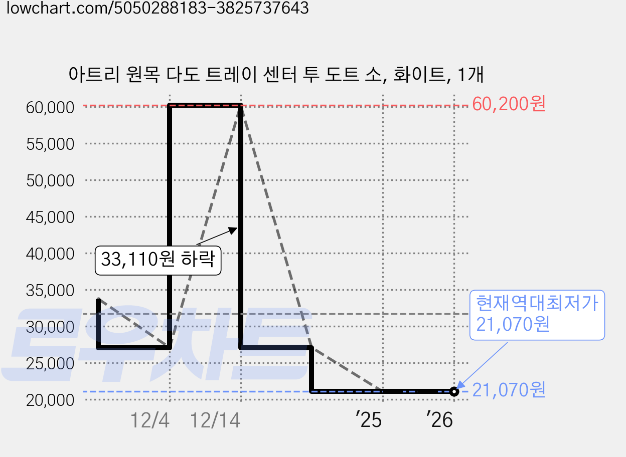 아트리 원목 다도 트레이 센터 투 도트 소, 화이트, 1개 가격 변동 차트, 현재가 21,070원, 역대최저가