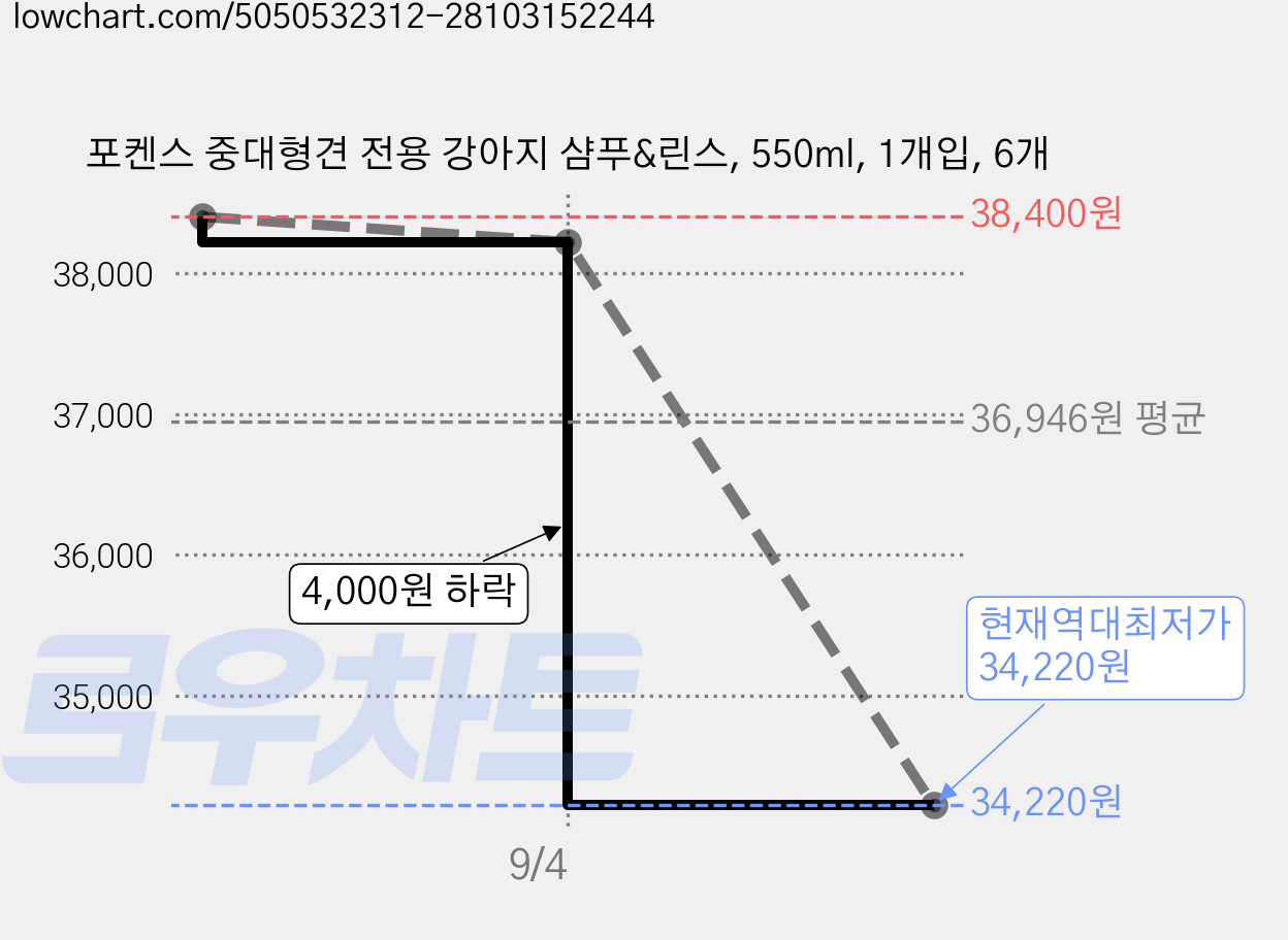 포켄스 중대형견 전용 강아지 샴푸&린스, 550ml, 1개입, 6개 가격 변동 차트, 현재가 34,220원, 역대최저가