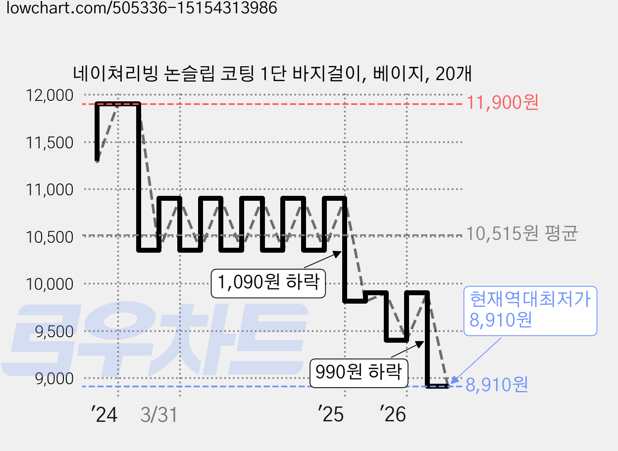 네이쳐리빙 논슬립 코팅 1단 바지걸이, 베이지, 20개 가격 변동 차트, 현재가 8,910원, 역대최저가