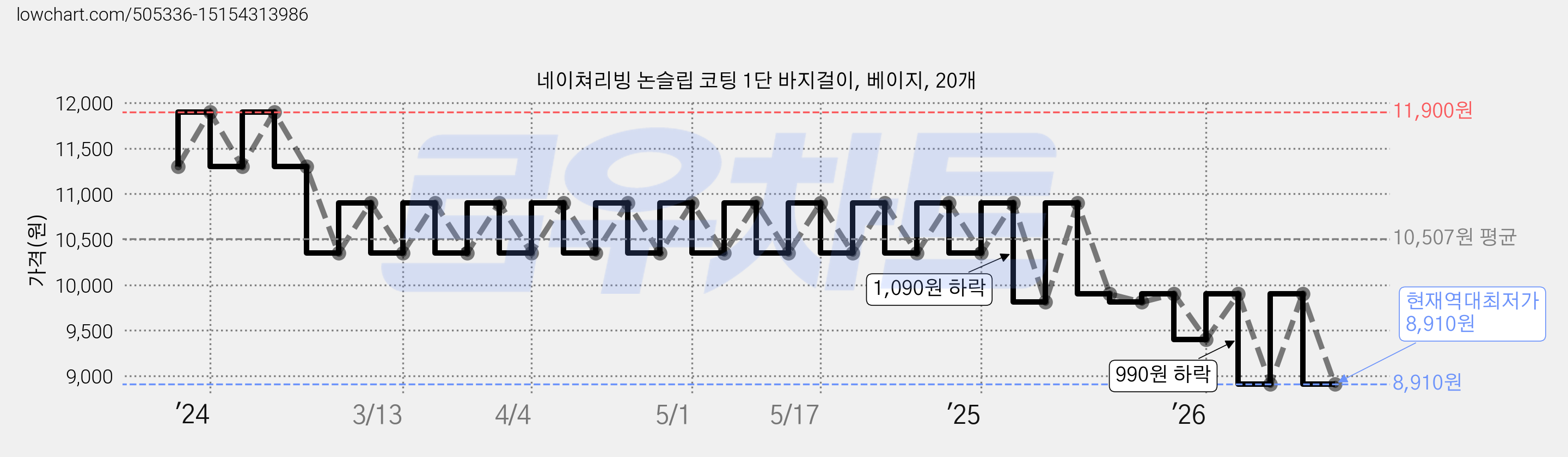 네이쳐리빙 논슬립 코팅 1단 바지걸이, 베이지, 20개 가격 변동 차트, 현재가 8,910원, 역대최저가