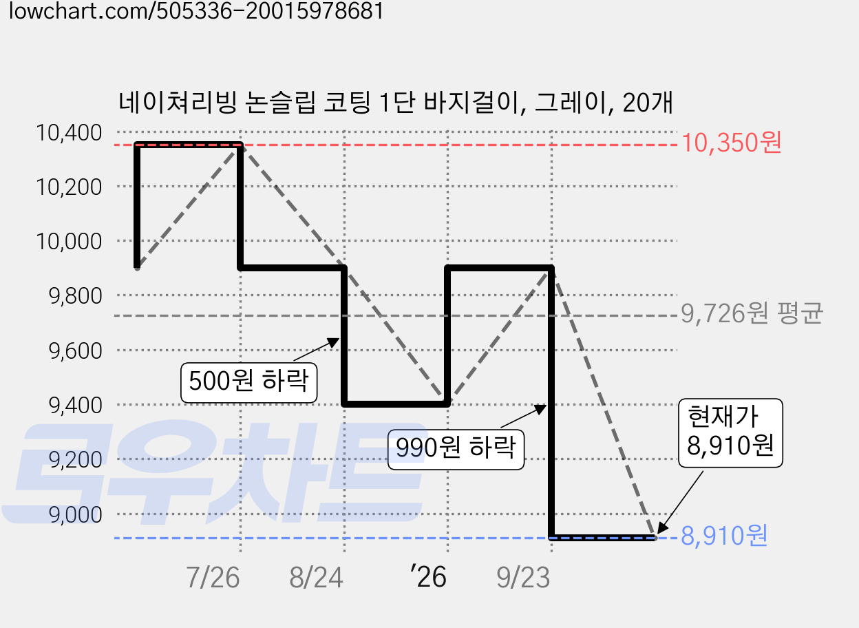 네이쳐리빙 논슬립 코팅 1단 바지걸이, 그레이, 20개 가격 변동 차트, 현재가 8,910원, 관측 최저가 8,120원