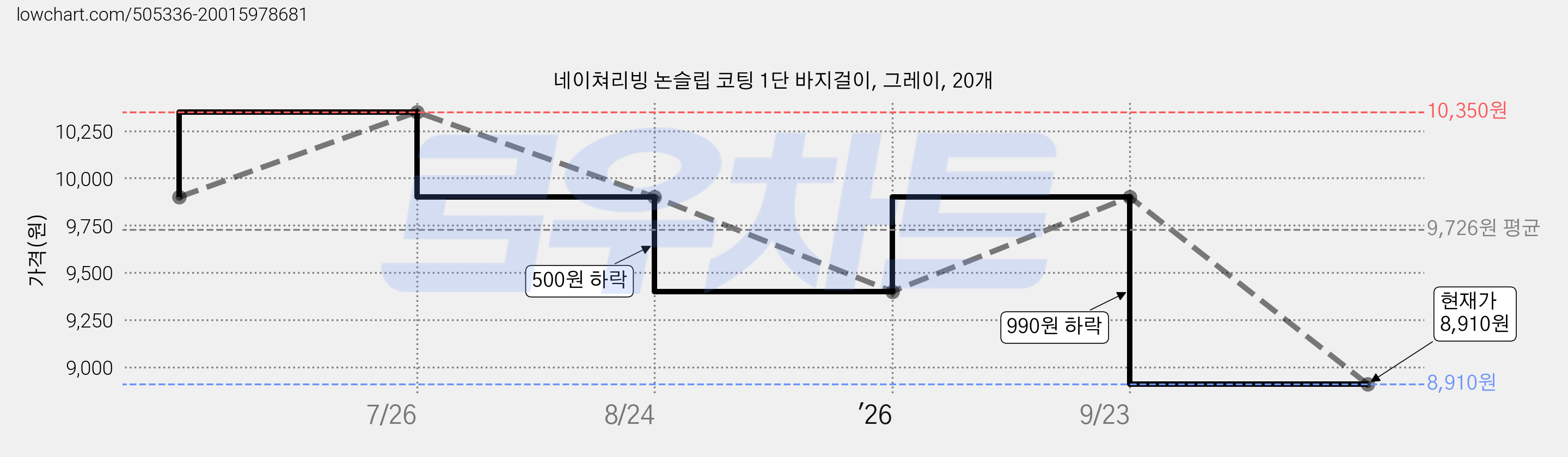 네이쳐리빙 논슬립 코팅 1단 바지걸이, 그레이, 20개 가격 변동 차트, 현재가 8,910원, 관측 최저가 8,120원
