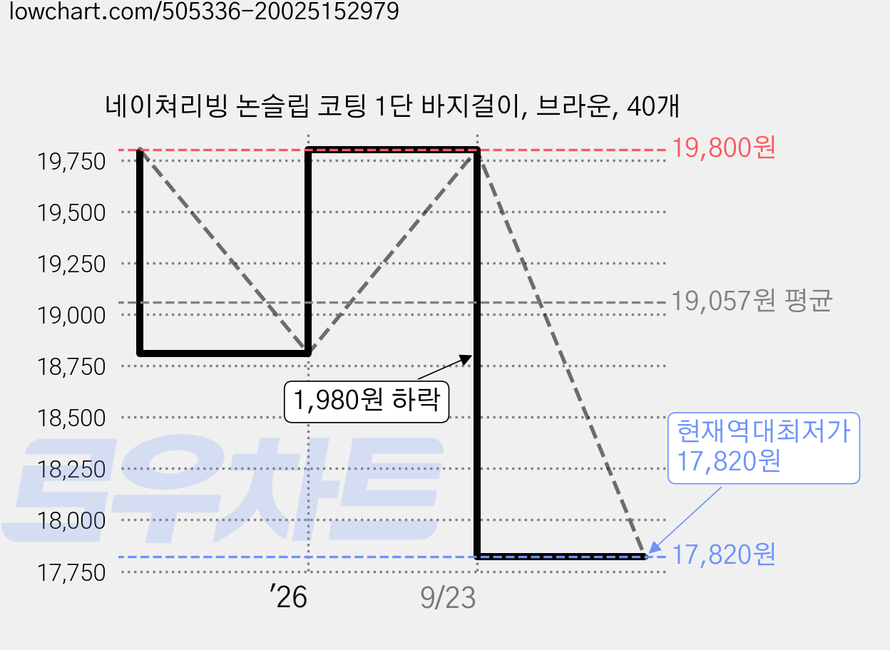 네이쳐리빙 논슬립 코팅 1단 바지걸이, 브라운, 40개 가격 변동 차트, 현재가 17,820원, 역대최저가