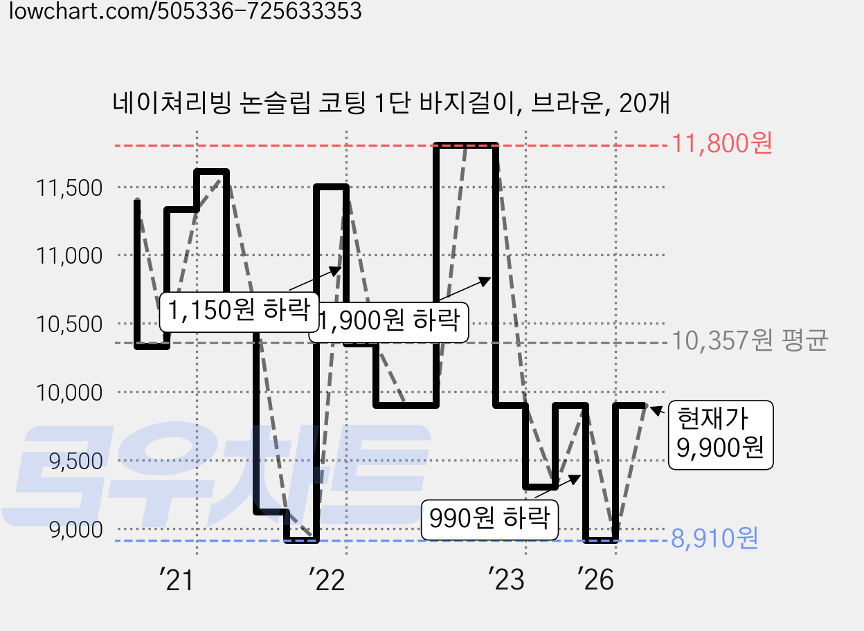 네이쳐리빙 논슬립 코팅 1단 바지걸이, 브라운, 20개 가격 변동 차트, 현재가 9,900원, 관측 최저가 8,120원
