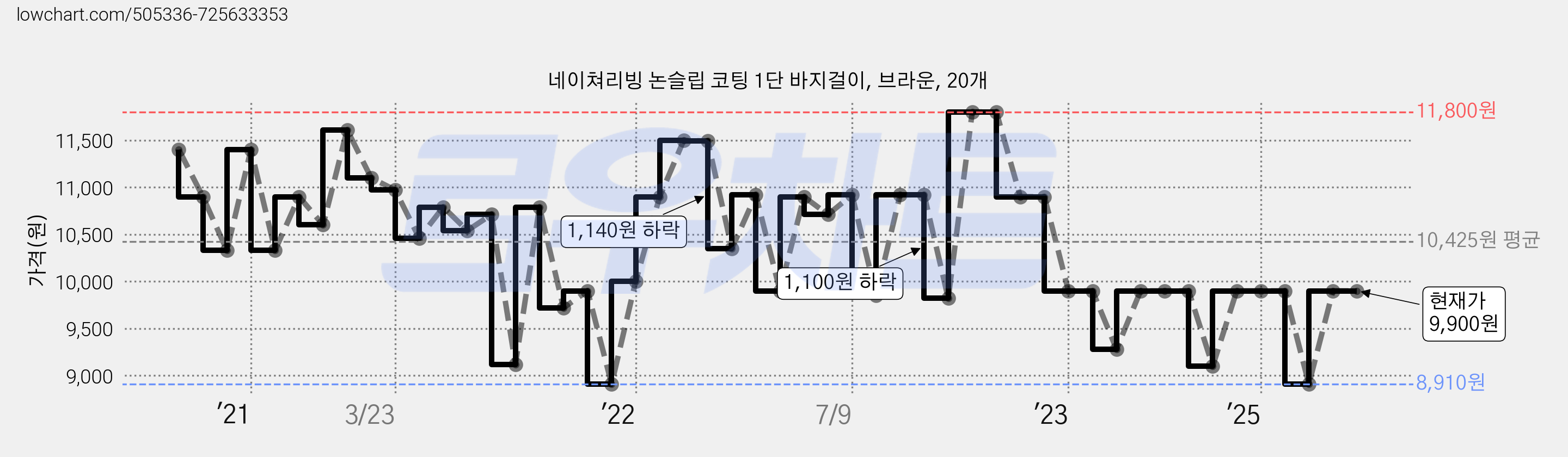 네이쳐리빙 논슬립 코팅 1단 바지걸이, 브라운, 20개 가격 변동 차트, 현재가 9,900원, 관측 최저가 8,120원