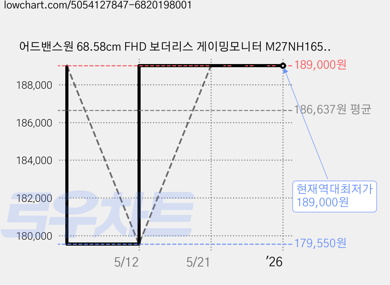 어드밴스원 68.58cm FHD 보더리스 게이밍모니터 M27NH165, M27NH165(무결점) 가격 변동 차트, 현재가 189,000원, 역대최저가
