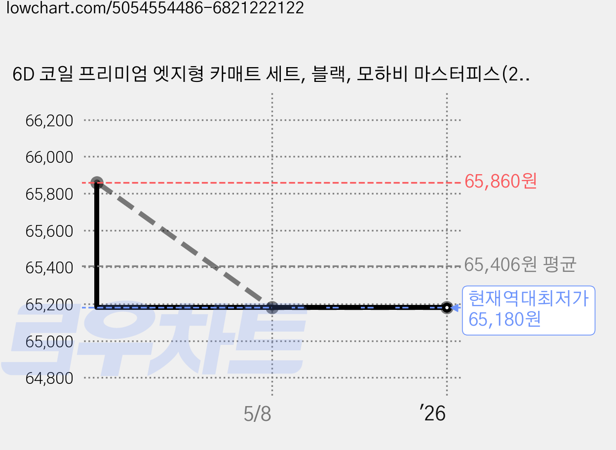 6D 코일 프리미엄 엣지형 카매트 세트, 블랙, 모하비 마스터피스(2019~) 가격 변동 차트, 현재가 65,180원, 역대최저가