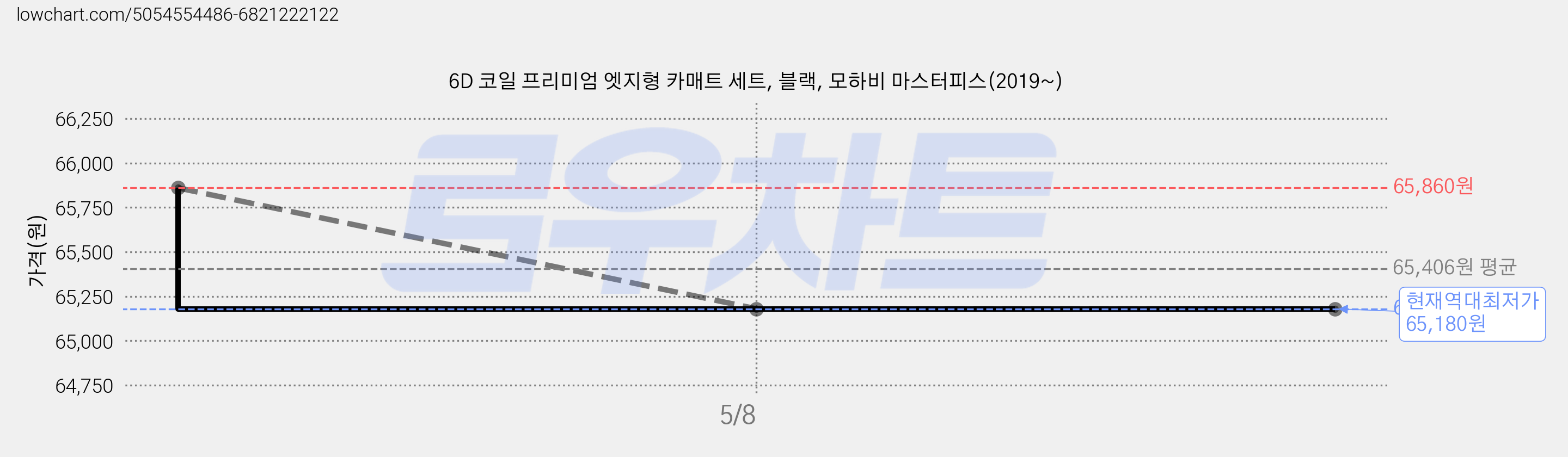 6D 코일 프리미엄 엣지형 카매트 세트, 블랙, 모하비 마스터피스(2019~) 가격 변동 차트, 현재가 65,180원, 역대최저가