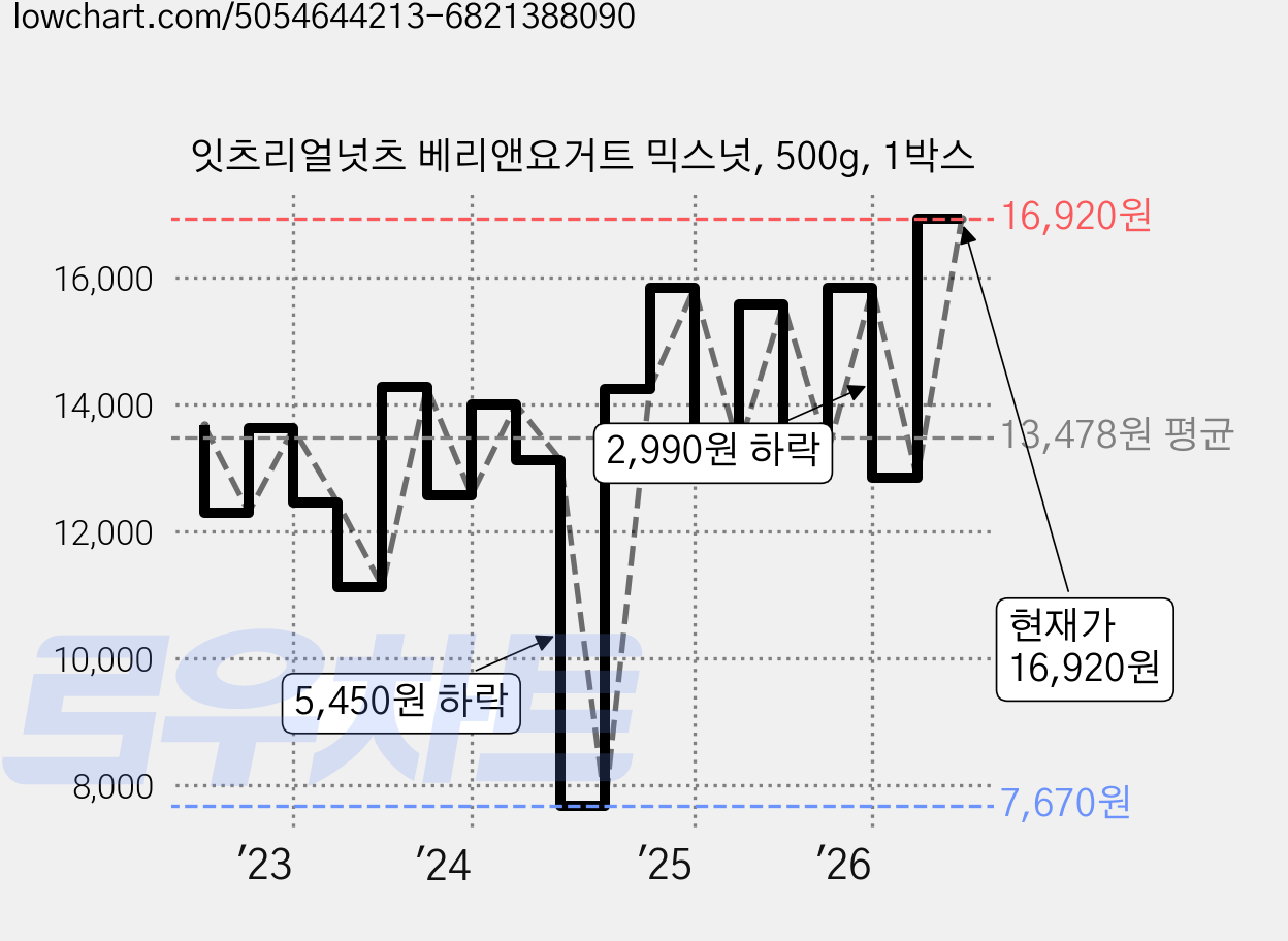 잇츠리얼넛츠 베리앤요거트 믹스넛, 500g, 1박스 가격 변동 차트, 현재가 14,900원, 관측 최저가 7,670원