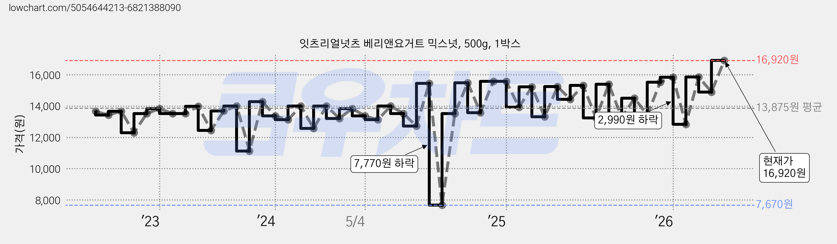 잇츠리얼넛츠 베리앤요거트 믹스넛, 500g, 1박스 가격 변동 차트, 현재가 14,900원, 관측 최저가 7,670원