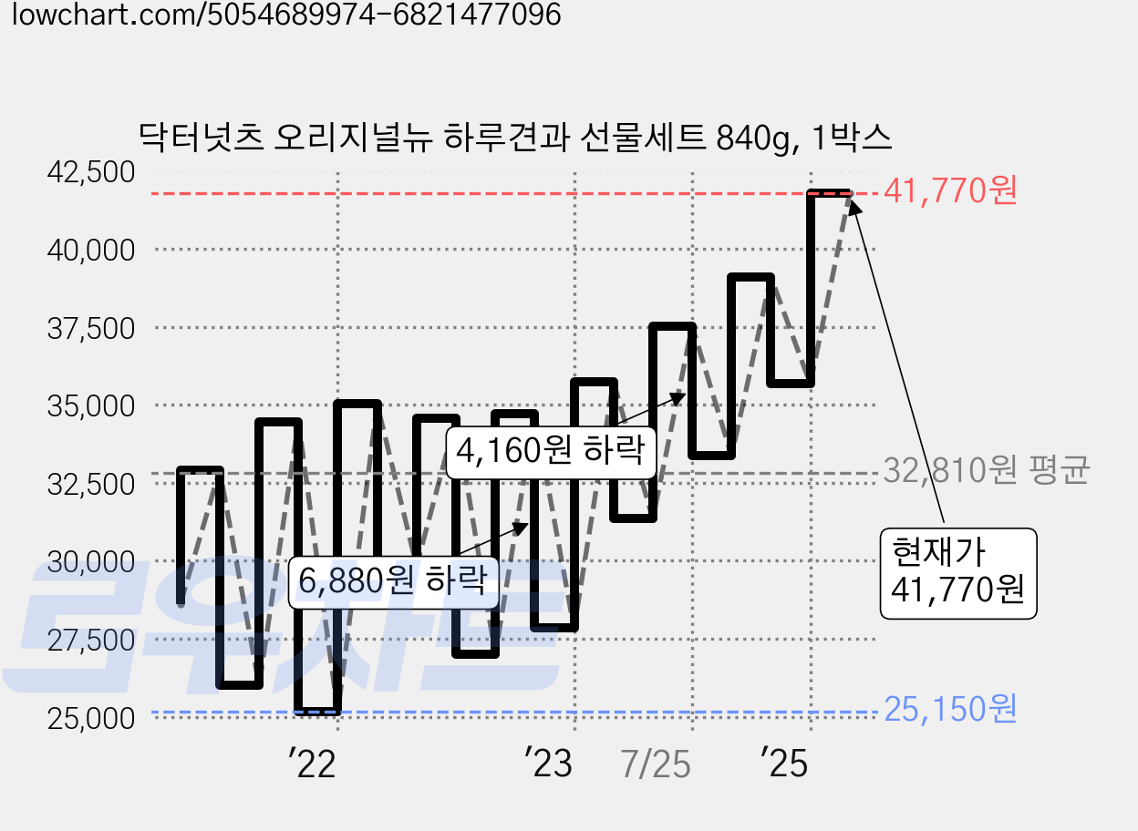 닥터넛츠 오리지널뉴 하루견과 선물세트 840g, 1박스 가격 변동 차트, 현재가 41,770원, 관측 최저가 21,990원