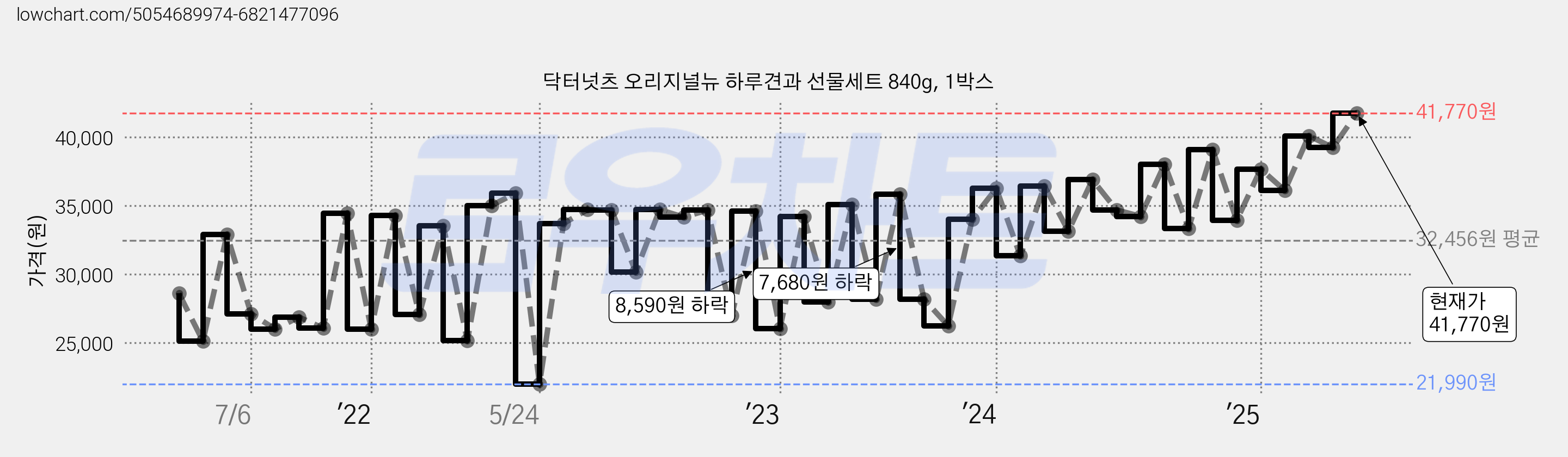닥터넛츠 오리지널뉴 하루견과 선물세트 840g, 1박스 가격 변동 차트, 현재가 41,770원, 관측 최저가 21,990원