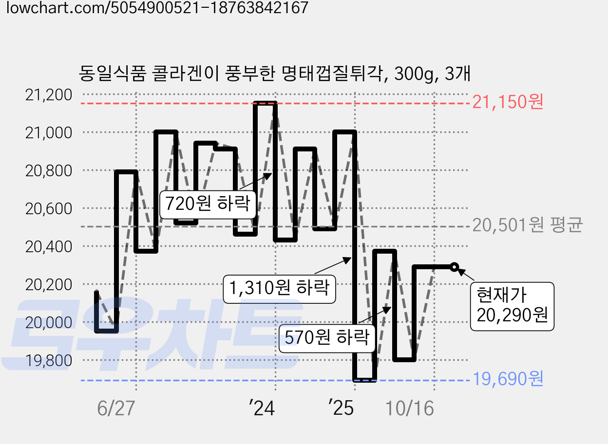 동일식품 콜라겐이 풍부한 명태껍질튀각, 300g, 3개 가격 변동 차트, 현재가 19,800원, 관측 최저가 19,690원
