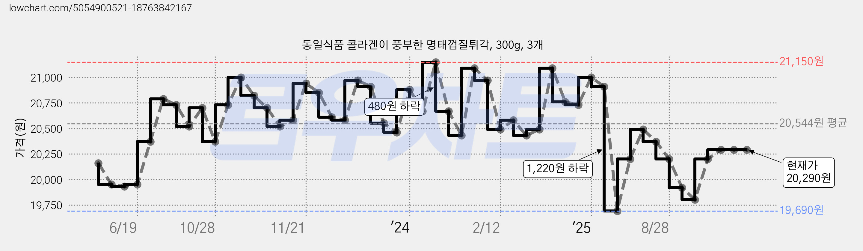 동일식품 콜라겐이 풍부한 명태껍질튀각, 300g, 3개 가격 변동 차트, 현재가 19,800원, 관측 최저가 19,690원