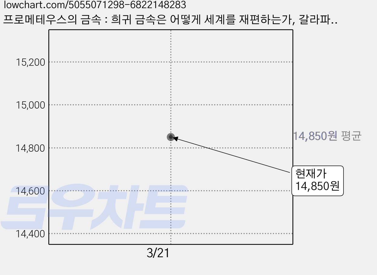 프로메테우스의 금속 : 희귀 금속은 어떻게 세계를 재편하는가, 갈라파고스, 기욤 피트롱 가격 변동 차트, 현재가 14,850원