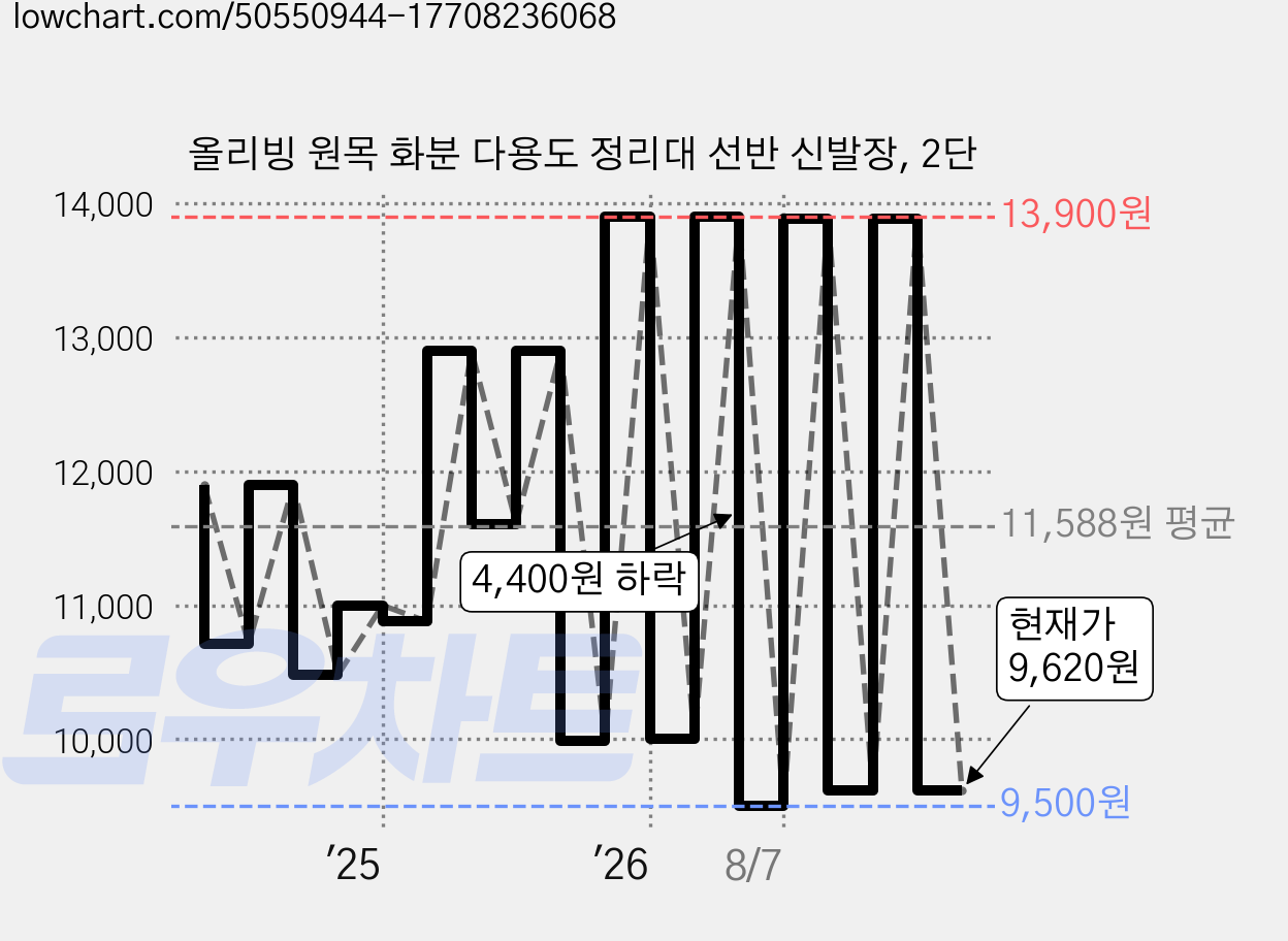 올리빙 원목 화분 다용도 정리대 선반 신발장, 2단 가격 변동 차트, 현재가 9,620원, 관측 최저가 9,500원