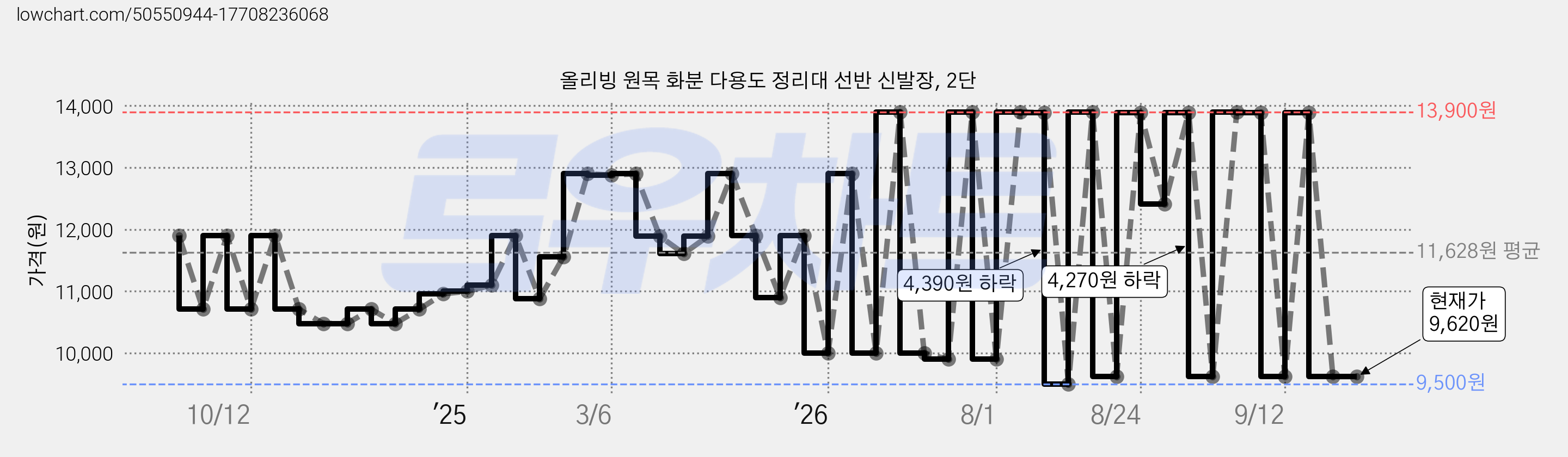 올리빙 원목 화분 다용도 정리대 선반 신발장, 2단 가격 변동 차트, 현재가 9,620원, 관측 최저가 9,500원