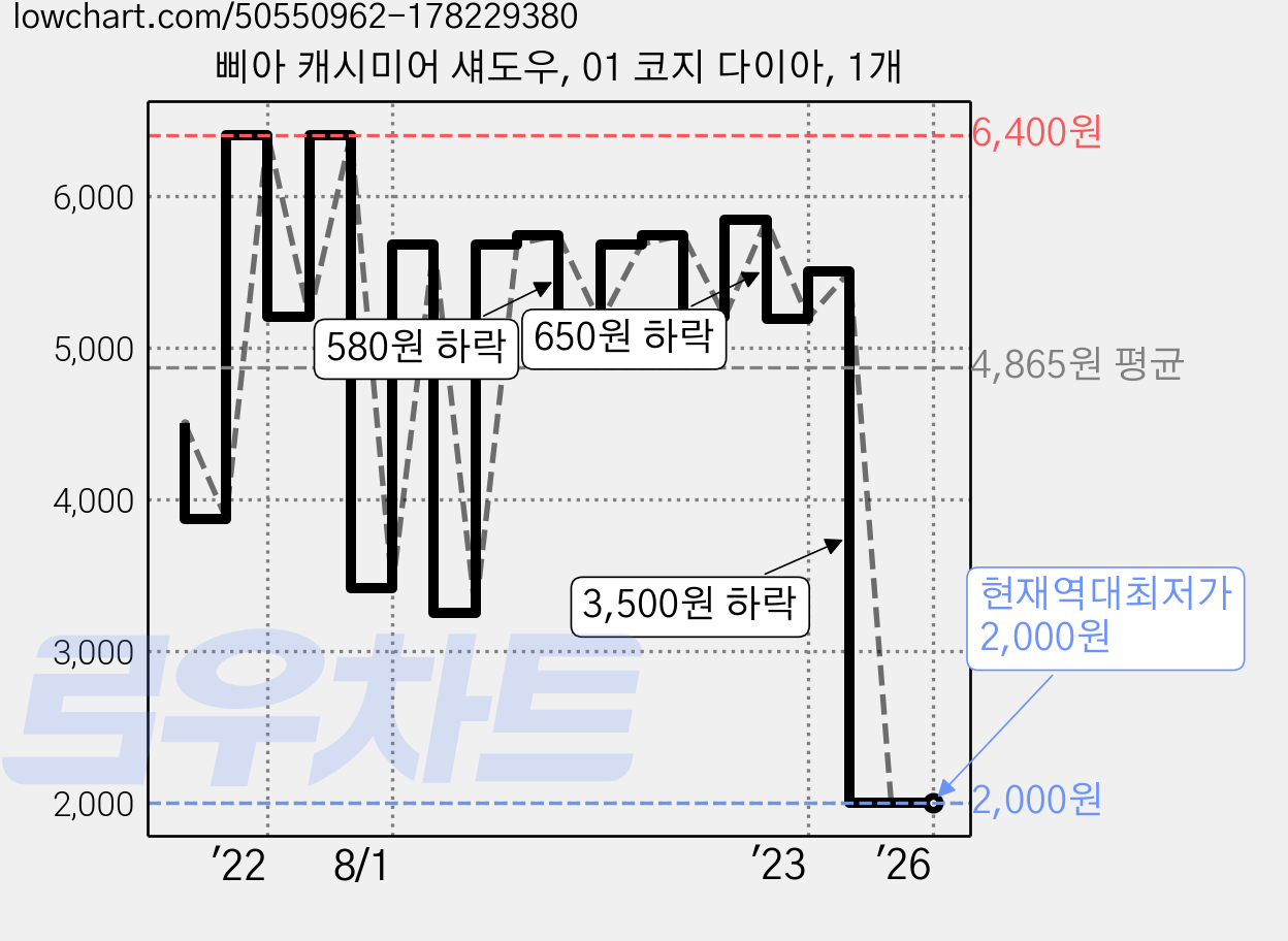 삐아 캐시미어 섀도우, 01 코지 다이아, 1개 가격 변동 차트, 현재가 2,000원, 역대최저가