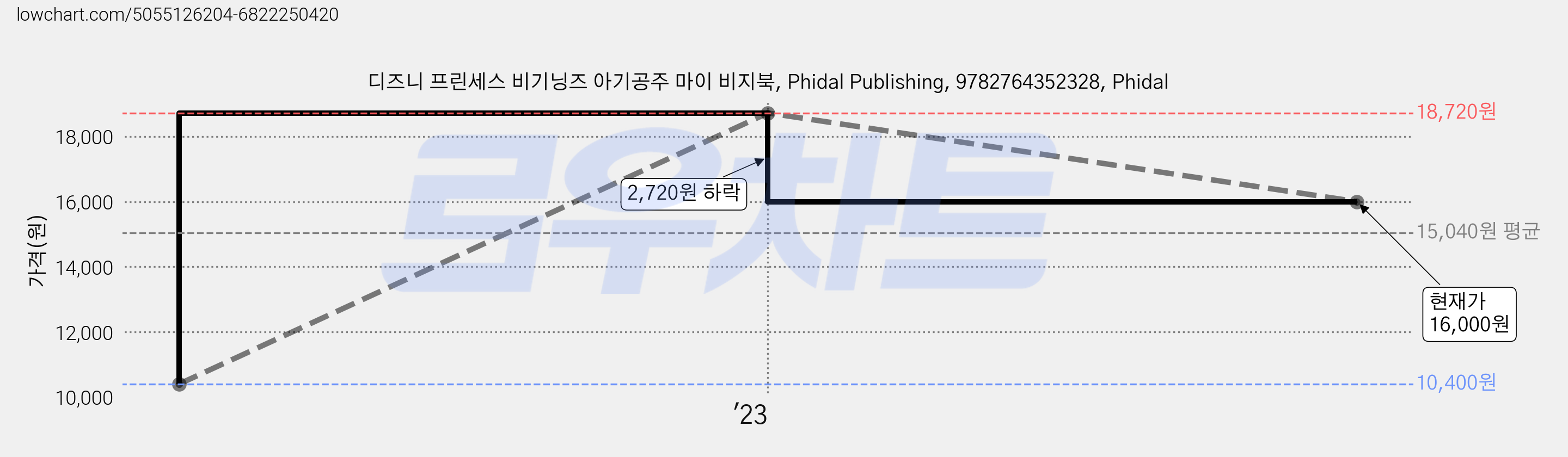 디즈니 프린세스 비기닝즈 아기공주 마이 비지북, Phidal Publishing, 9782764352328, Phidal 가격 변동 차트, 현재가 16,000원, 역대최저가